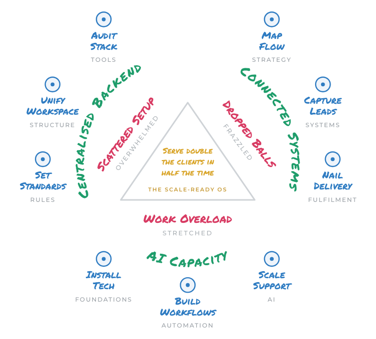 The Scale-Ready Operating System model